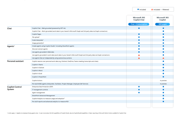 Microsoft lance Microsoft 365 Copilot Chat pour les utilisateurs professionnels. 6 Microsoft lance Microsoft 365 Copilot Chat pour les utilisateurs professionnels. 1