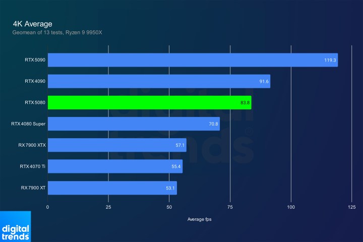 RTX 5080 vs RX 9070 XT: Comparaison des prix, des spécifications et des performances pour début 2025 8 Performance moyenne 4K pour le RTX 5080.