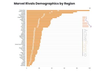 Nombre de joueurs de Marvel Rivals en 2025: chiffres surprenants révélés 12 Nombre de joueurs de Marvel Rivals en 2025: chiffres surprenants révélés