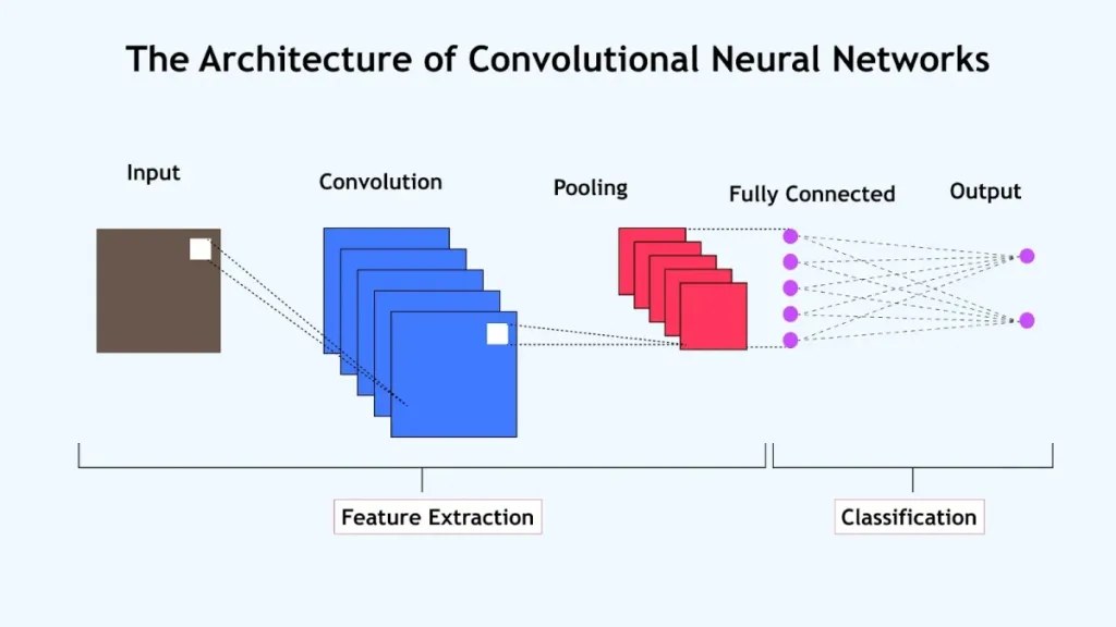 Comprendre l'apprentissage profond en IA : Un guide complet 8 Diagramme montrant la structure du modèle de Deep Learning CNN