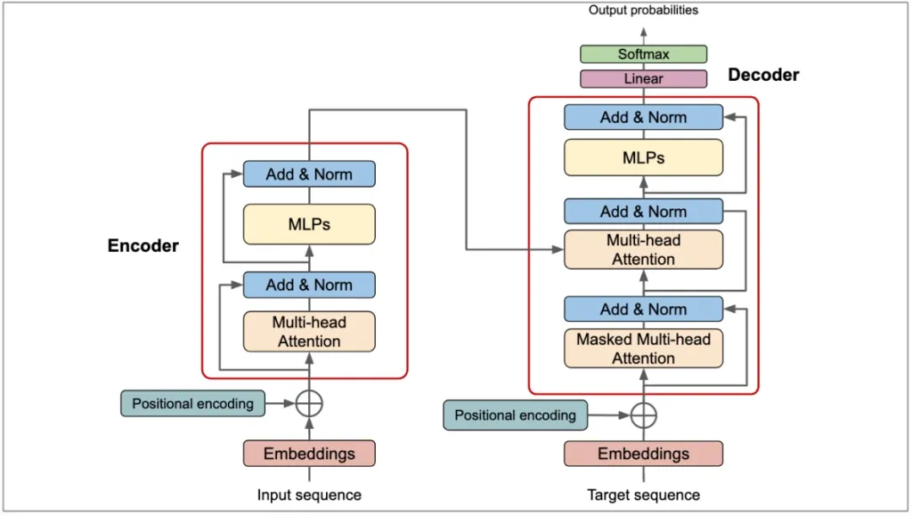Comprendre l'apprentissage profond en IA : Un guide complet 9 Diagramme de l'architecture Transformer dans le Deep Learning