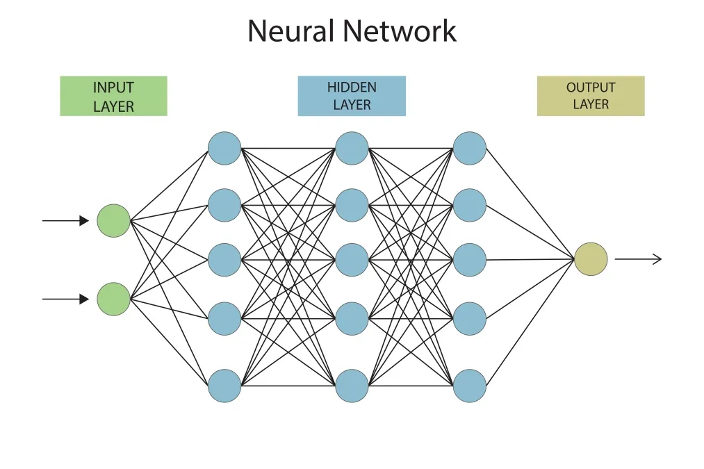 Comprendre l'apprentissage profond en IA : Un guide complet 6 Diagramme des couches du réseau neuronal Deep Learning
